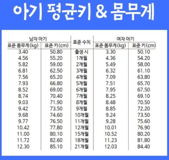 아기몸무게표