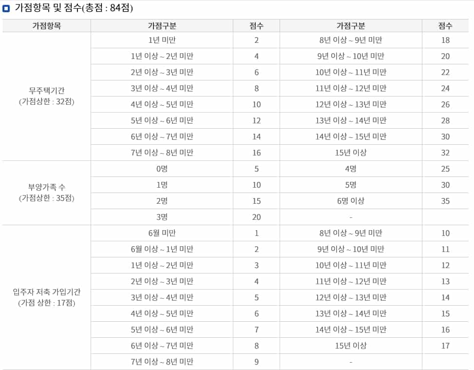 주택청약 점수계산하는 방법2